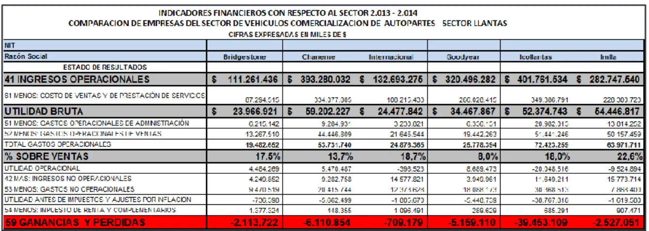 Cuadro 2. Estado de resultados de los importadores de llantas más importantes en Colombia.