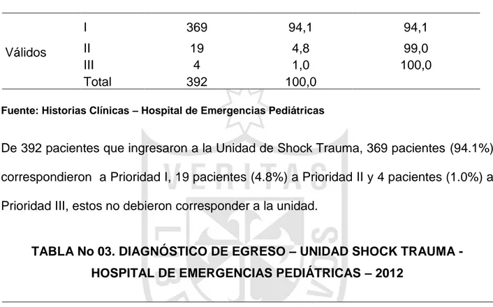 TABLA No 02. INGRESOS SEGÚN PRIORIDAD – UNIDAD SHOCK TRAUMA  -  HOSPITAL DE EMERGENCIAS PEDIÁTRICAS – 2012 