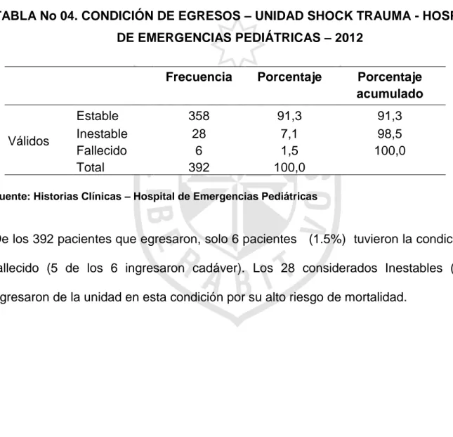 TABLA No 04. CONDICIÓN DE EGRESOS – UNIDAD SHOCK TRAUMA - HOSPITAL  DE EMERGENCIAS PEDIÁTRICAS – 2012  