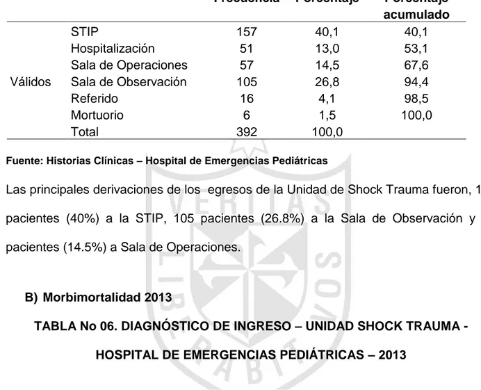 TABLA No 05. SERVICIO DE DESTINO DE EGRESOS – UNIDAD SHOCK TRAUMA -  HOSPITAL DE EMERGENCIAS PEDIÁTRICAS – 2012  