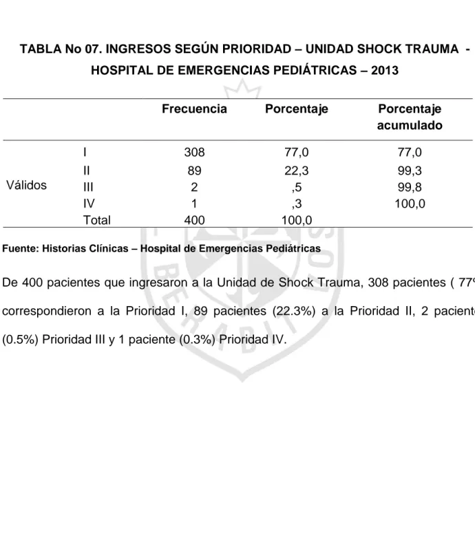 TABLA No 07. INGRESOS SEGÚN PRIORIDAD – UNIDAD SHOCK TRAUMA  -  HOSPITAL DE EMERGENCIAS PEDIÁTRICAS – 2013 