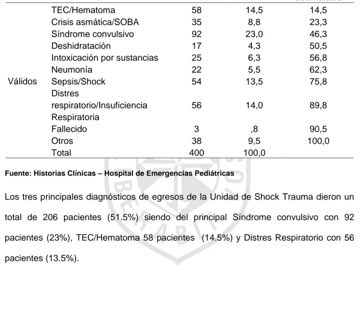 TABLA No 08. DIAGNÓSTICO DE EGRESOS – UNIDAD SHOCK TRAUMA -  HOSPITAL DE EMERGENCIAS PEDIÁTRICAS – 2013  