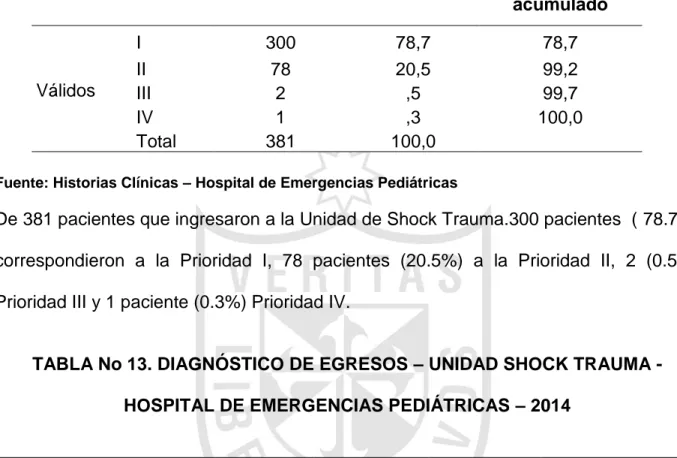 TABLA No 12. INGRESOS SEGÚN PRIORIDAD – UNIDAD SHOCK TRAUMA  -  HOSPITAL DE EMERGENCIAS PEDIÁTRICAS – 2014 