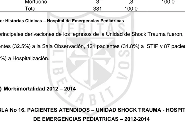 TABLA No 15. SERVICIO DE DESTINO DE EGRESOS – UNIDAD SHOCK TRAUMA -  HOSPITAL DE EMERGENCIAS PEDIÁTRICAS – 2014 