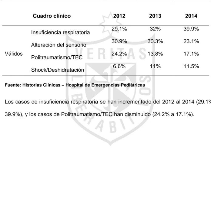 TABLA No 17. DIAGNÓSTICO DE INGRESOS – UNIDAD SHOCK TRAUMA -  HOSPITAL DE EMERGENCIAS PEDIÁTRICAS – 2012-2014 