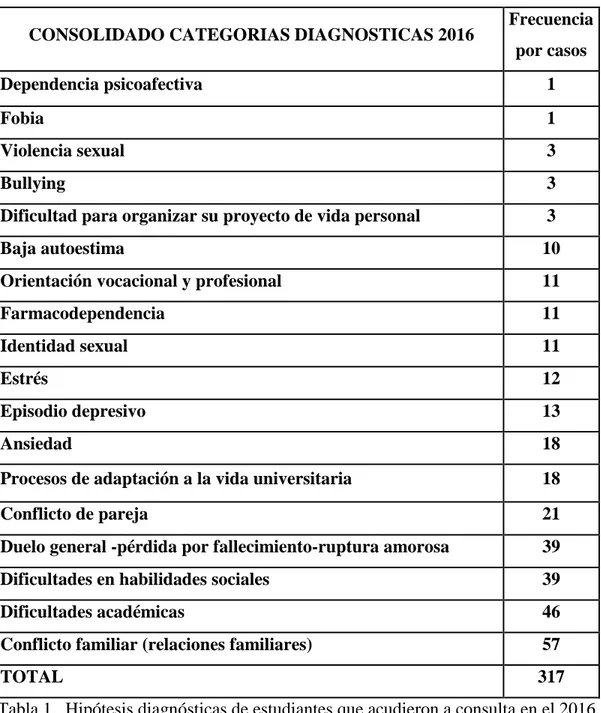 Tabla 1.  Hipótesis diagnósticas de estudiantes que acudieron a consulta en el 2016. 