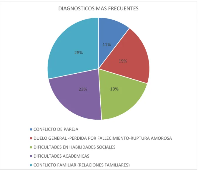 Figura 1. Diagnósticos más frecuentes encontrados en la consulta psicológica del PAPP en 2016 11%