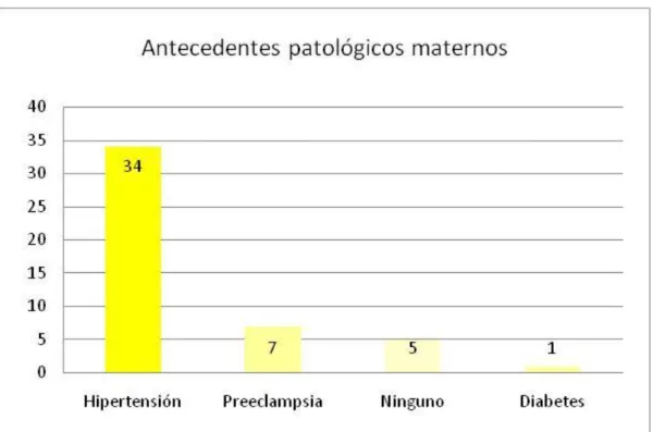 Figura  3.  Distribución  de  los  antecedentes  patológicos  maternos.  Instituto  Nacional  Materno Perinatal 2015 