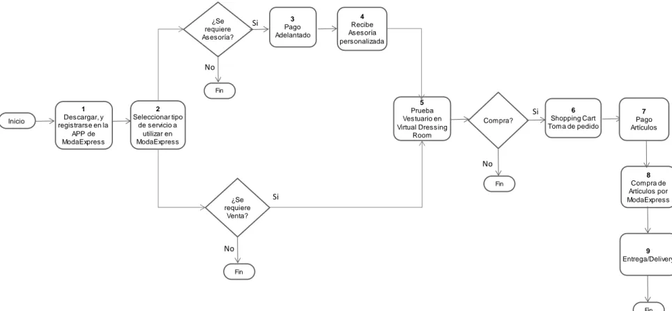 Figura 1. Mapa del proceso productivo.