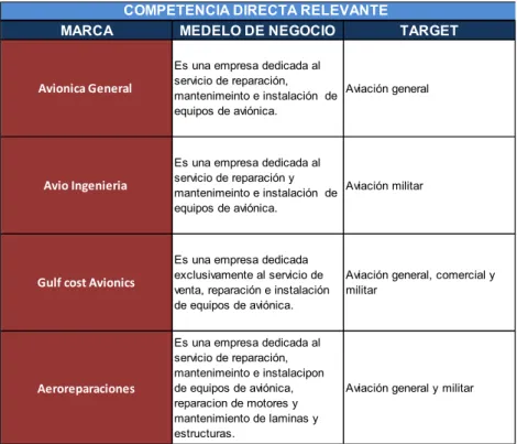 Tabla 2. Competencia directa relevante. 
