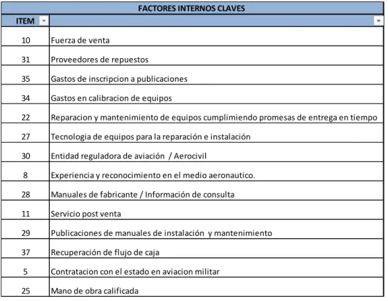 Tabla 3. Factores internos claves  