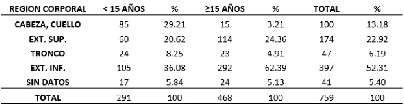 CUADRO 1.  Distribución de los casos según la ubicación anatómica de la lesión  y la edad del paciente