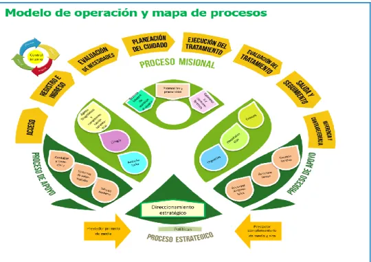 Figura 5. Modelo de operación y mapa de procesos 