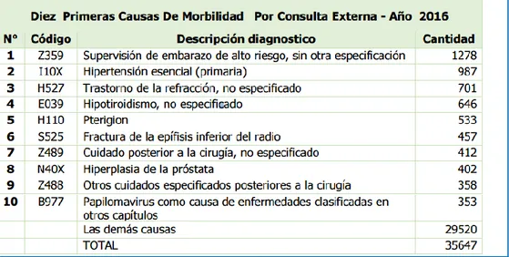 Figura 6. Morbilidad por eventos según CIE-10 -Consulta externa Hospital Susana  López de Valencia ESE 