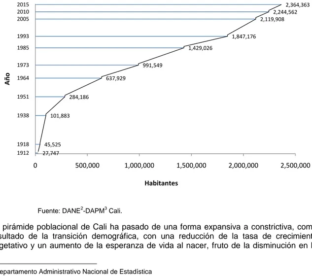 Figura 1. Población censal y proyectada, Cali 1912-2015 
