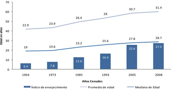 Figura 3. Promedio y mediana de edad e índice de envejecimiento, Cali. Censos  1964-2005 y proyección 2008