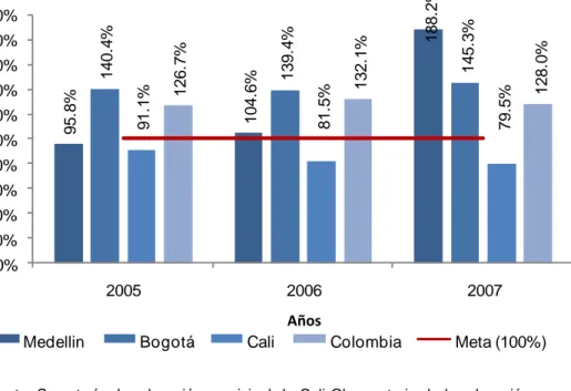 Figura 18. Comparación de la Tasa de cobertura bruta en preescolar en las  principales ciudades de Colombia