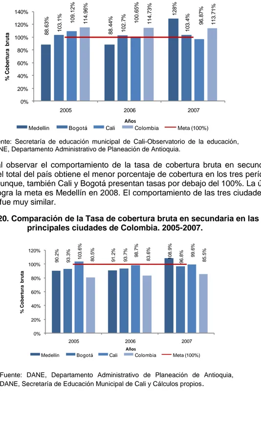 Figura 19. Comparación de la Tasa de cobertura bruta en primaria en las principales  ciudades de Colombia