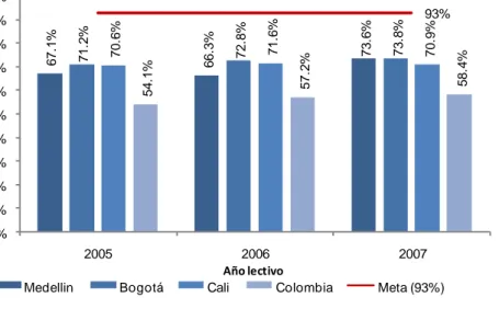 Figura 22. Comparaciones de la Tasa de cobertura bruta en educación media entre  las principales ciudades de Colombia