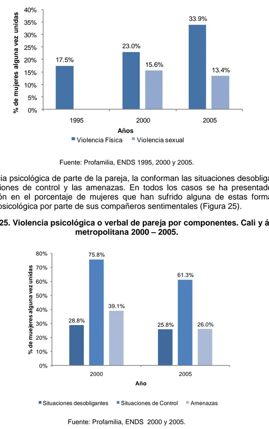 Figura 24. Violencia física y sexual de pareja en mujeres alguna vez unidas. Cali y  área metropolitana 1995 - 2005