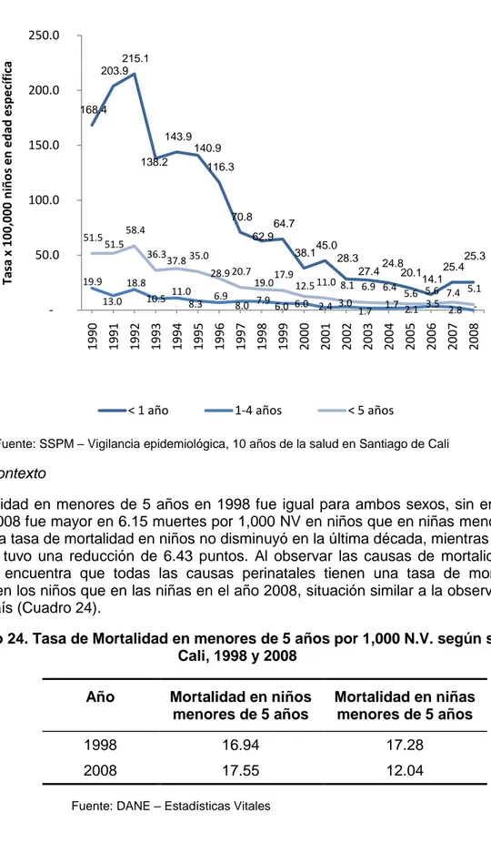 Figura 32. Mortalidad por EDA en menores de 5 años. Cali, 1990 – 2008. 