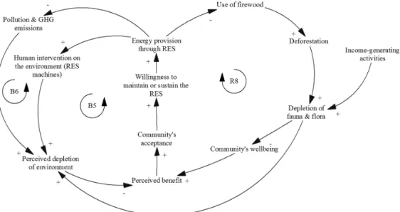 Figure 5 depicts the causal-loop diagram with the factors affecting the natural capital and their  relationship with community acceptance