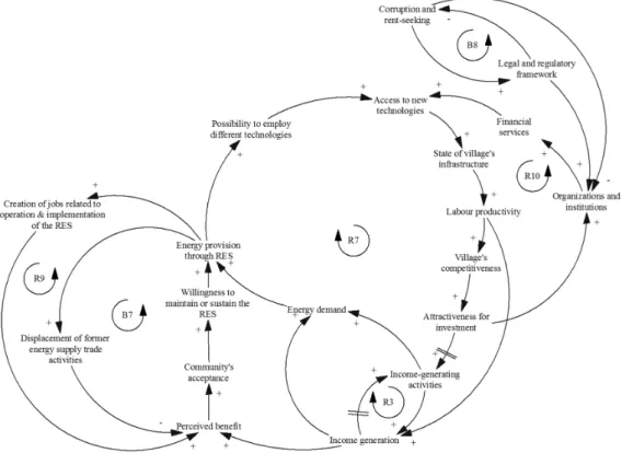 Figure 6. Causal-loop diagram for the financial capital. 