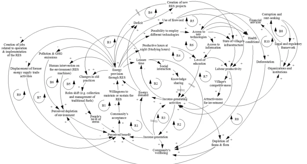 Figure 7. Causal-loop diagram for all SL capitals. 