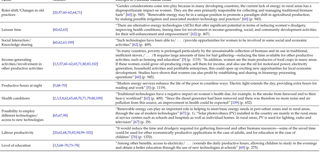 Table A1. List of Factors Connected to Rural Community Acceptance.