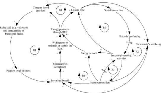 Figure 2. Causal-loop diagram for the social capital. 