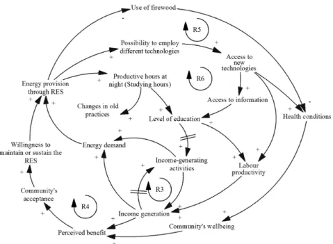 Figure 3. Causal-loop diagram for the human capital. 