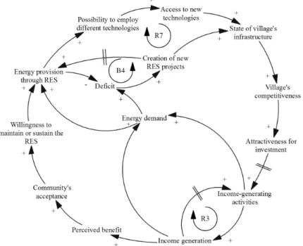 Figure 4. Causal-loop diagram for the physical capital. 