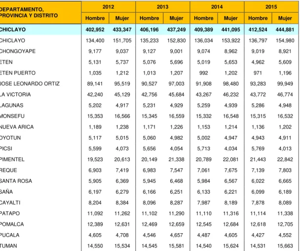 Tabla 4.5 Población estimada al 30 de junio, por años calendario y sexo, según  departamento, provincia y distrito, 2012-2015 