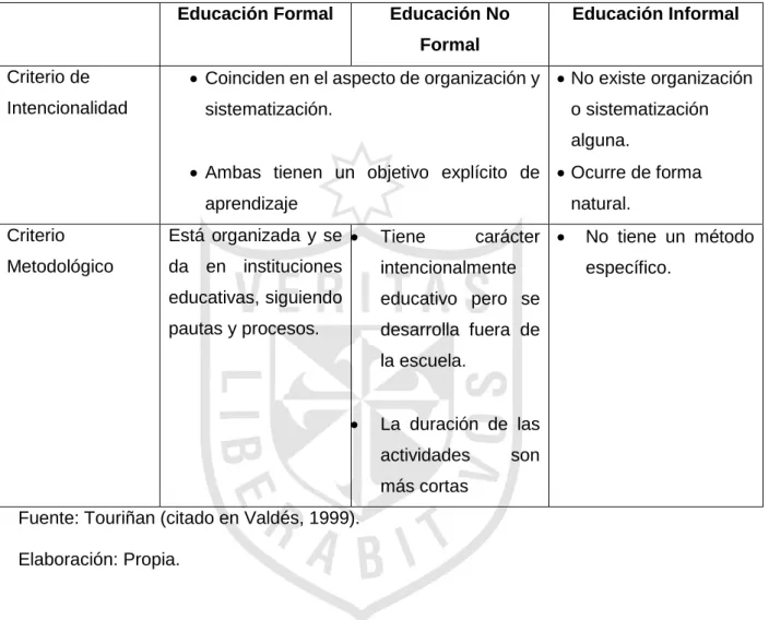Figura N°6  Comparación de criterios entre las diferentes formas de educación  Educación Formal  Educación No 