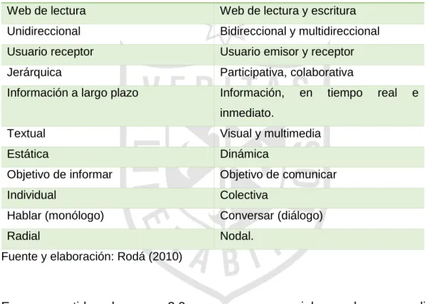 Figura N° 18 Diferencias entre la Web 1.0 y la web 2.0 