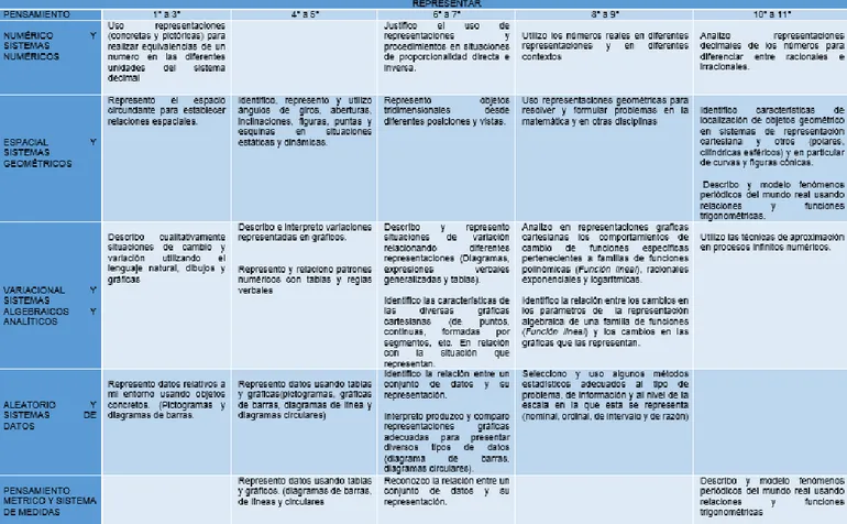 Tabla 2.4 Organización Curricular de la competencia Representar 