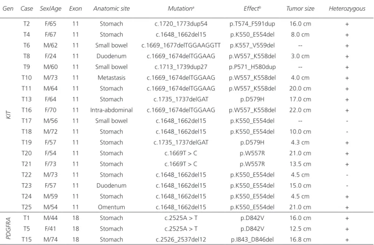 Table II. Pathogenic mutations of KIT and PDGFRA genes in 21 samples of gastrointestinal stromal tumors