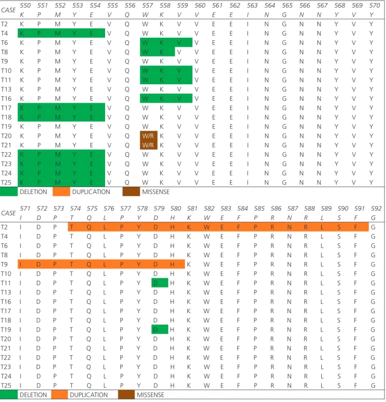 Fig. 2. Amino-acid sequences in exon 11 of KIT in 18 GISTs. Deletions are indicated in green color, duplications are indicated in orange color, and missense  mutations are indicated in brown color