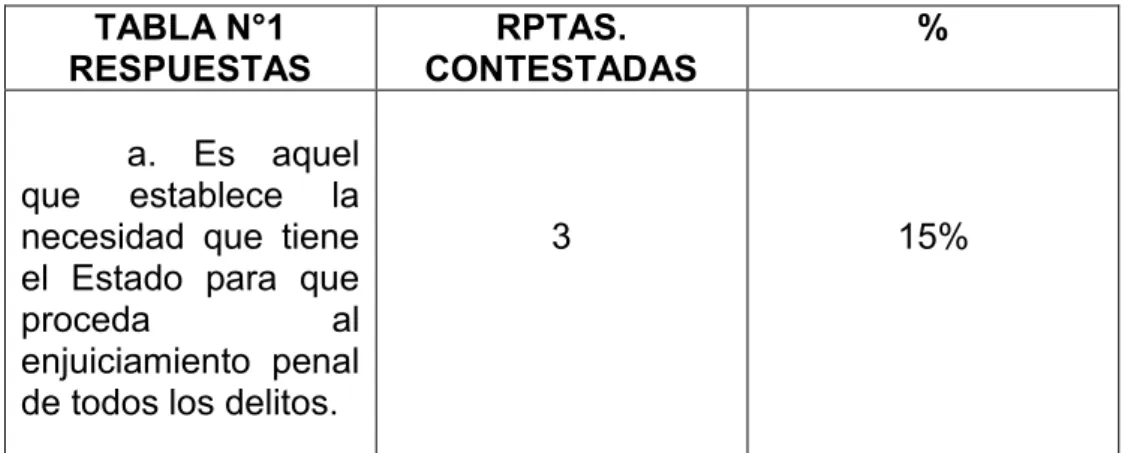 TABLA N° 1  TABLA N°1  RESPUESTAS  RPTAS.  CONTESTADAS  %  a.  Es  aquel  que  establece  la  necesidad  que  tiene  el  Estado  para  que 