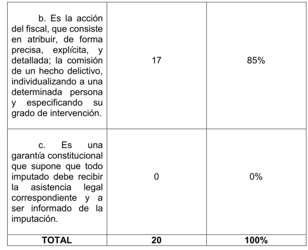 TABLA N° 2   RESPUESTAS  RPTAS  CONTESTADAS  %  a. Derecho de  defensa  11  55%  b. Derecho de  información  4  20%  c