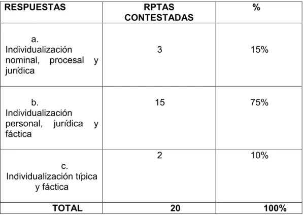 TABLA N° 4   RESPUESTAS  RPTAS  CONTESTADAS  %  a. Constitución Política  11  55%  b. Código Penal  4  20% 