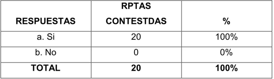 TABLA N° 8  RESPUESTAS  RPTAS  CONTESTDAS  %  a. Si  20  100%  b. No  0  0%  TOTAL  20  100% 