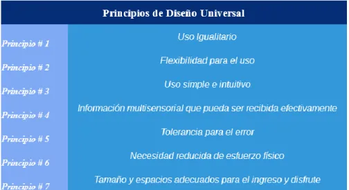 Tabla 3- Principios de Diseño Universal  