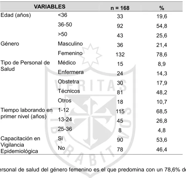 Tabla  N°  01:  Características  del  Personal  de  Salud  en  Primer  Nivel  de  la  Red  Chiclayo 2015  VARIABLES  n = 168  %  Edad (años)  &lt;36  33  19,6  36-50  92  54,8  &gt;50  43  25,6  Género  Masculino  36  21,4  Femenino  132  78,6  Tipo de Per