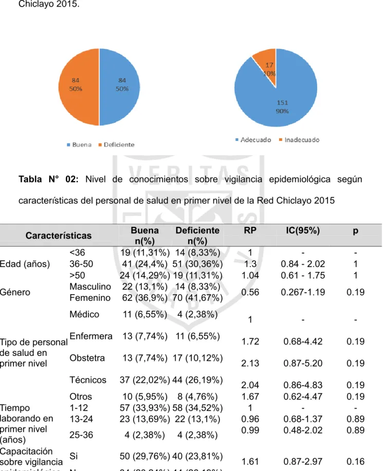 Tabla  N°  02:  Nivel  de  conocimientos  sobre  vigilancia  epidemiológica  según  características del personal de salud en primer nivel de la Red Chiclayo 2015 