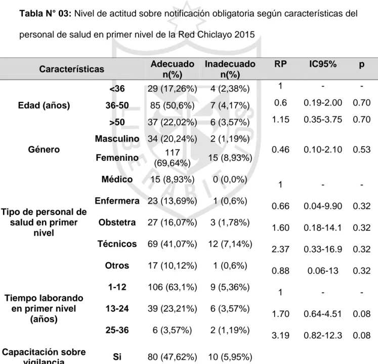 Tabla N° 03: Nivel de actitud sobre notificación obligatoria según características del  personal de salud en primer nivel de la Red Chiclayo 2015 