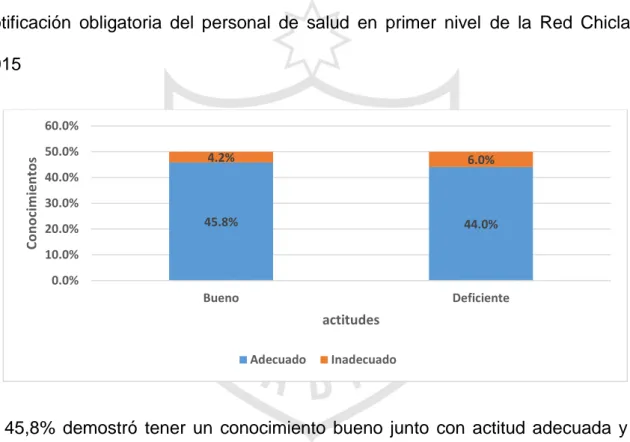 Gráfico  N°  03:  Actitudes  según  conocimientos  sobre  vigilancia  epidemiológica  y  notificación  obligatoria  del  personal  de  salud  en  primer  nivel  de  la  Red  Chiclayo  2015 