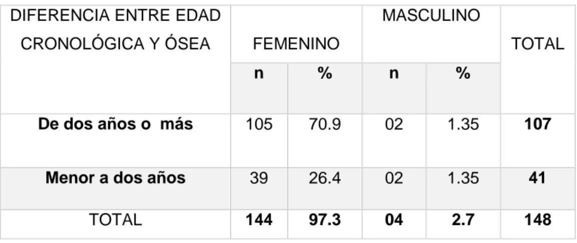 CUADRO 09. Hallazgos de la Ecografía Pélvica en niñas con Pubertad Precoz en el  Hospital Almanzor Aguinaga Asenjo, Chiclayo 2015-2017