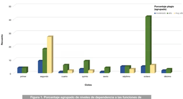 Figura 1. Porcentaje agrupado de niveles de dependencia a las funciones de copy/paste, por ciclos académicos