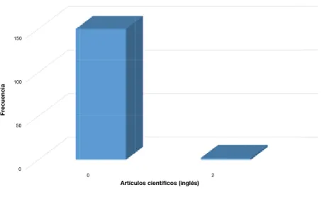 Figura 8. Frecuencia de estudiantes que consultaron / no consultaron artículos  científicos para el desarrollo de la monografía solicitada